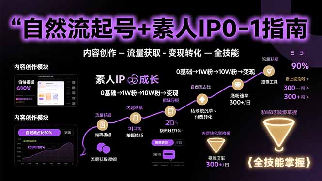 自然流起号+素人IP0-1指南，快速掌握内容创作-流量获取-变现转化-全技能-搞钱利器