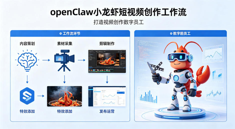 openClaw小龙虾搭建短视频创作工作流，打造视频创作数字员工-搞钱利器