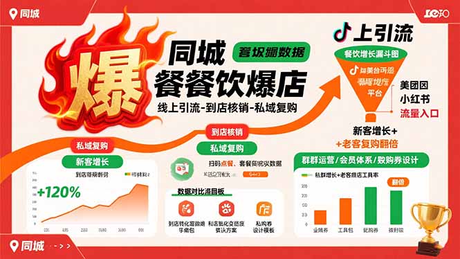 同城餐饮爆店课：线上引流-到店核销-私域复购，新客增长+老客复购翻倍目标-搞钱利器