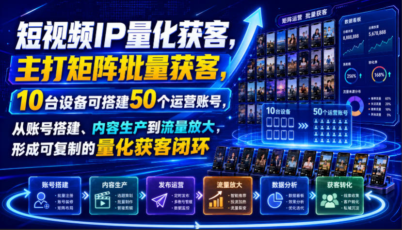 短视频IP量化获客，主打矩阵批量获客，10台设备可搭建50个运营账号，从账号搭建、内容生产到流量放大，形成可复制的量化获客闭环-搞钱利器
