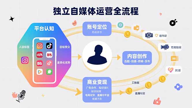 独立自媒体运营的全流程，从平台认知、账号定位、内容创作到商业变现-搞钱利器