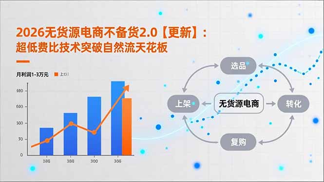 2026无货源电商不备货2.0【更新-5月】：超低费比技术突破自然流天花板，单店月利润1-3万元-搞钱利器