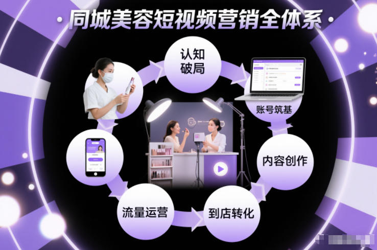 同城美容短视频营销全体系,从认知破局、账号筑基、内容创作、流量运营到到店转化的完整落地体系-搞钱利器