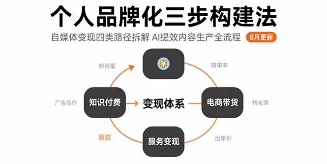 个人品牌化三步构建法-8月：自媒体变现四类路径拆解 AI提效内容生产全流程-搞钱利器